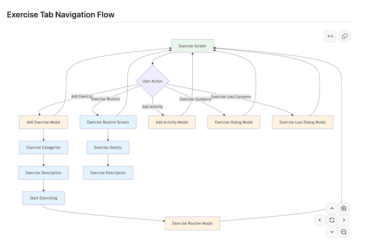 A flowchart showing the app's exercise tab navigation flow generated by Claude Code.