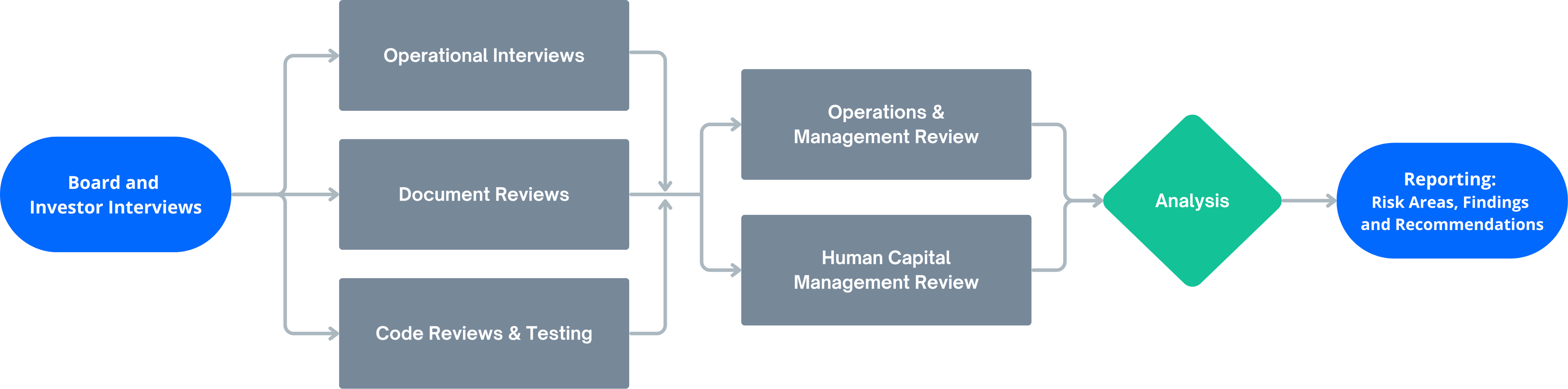 Exit ready process flow: (caption this graphic, below the graphic)