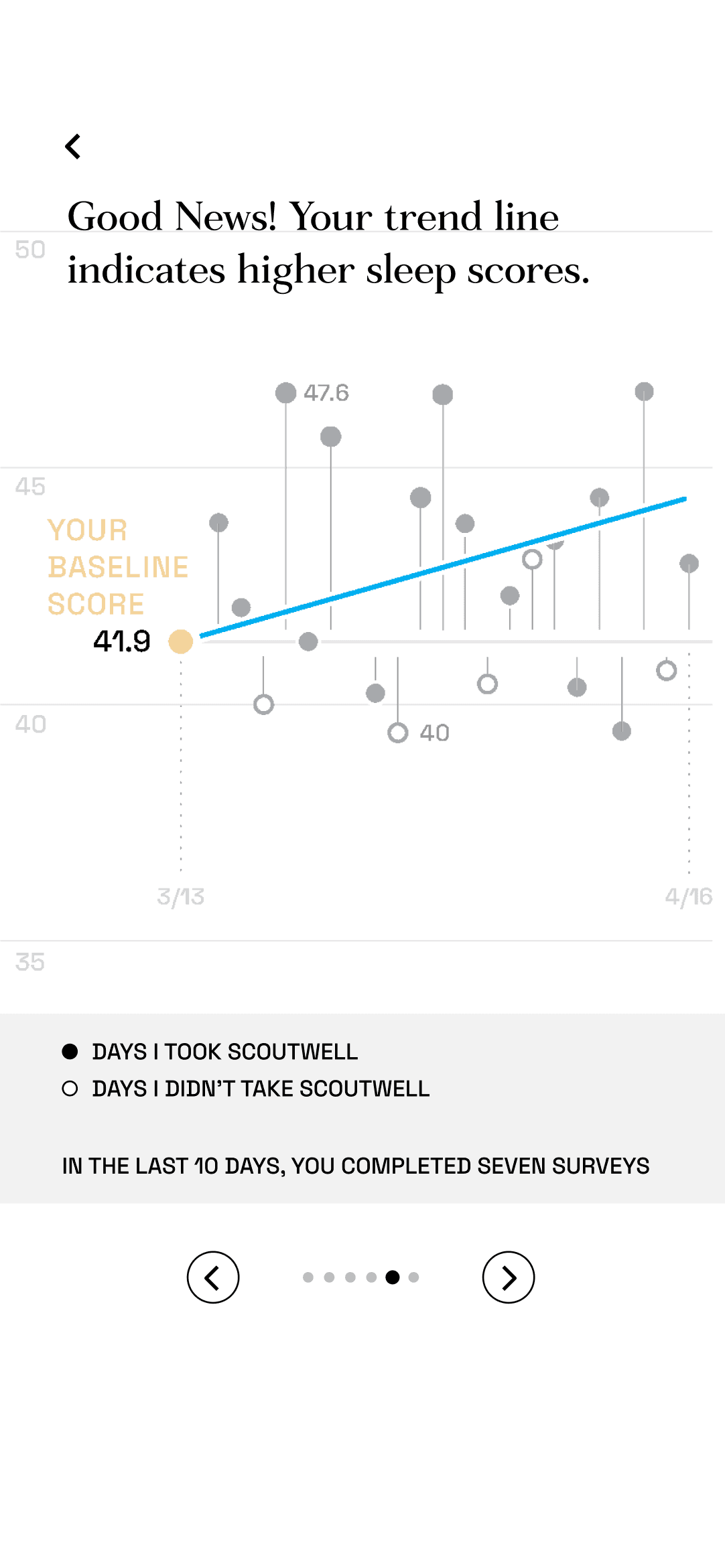 Sleep score trend over time