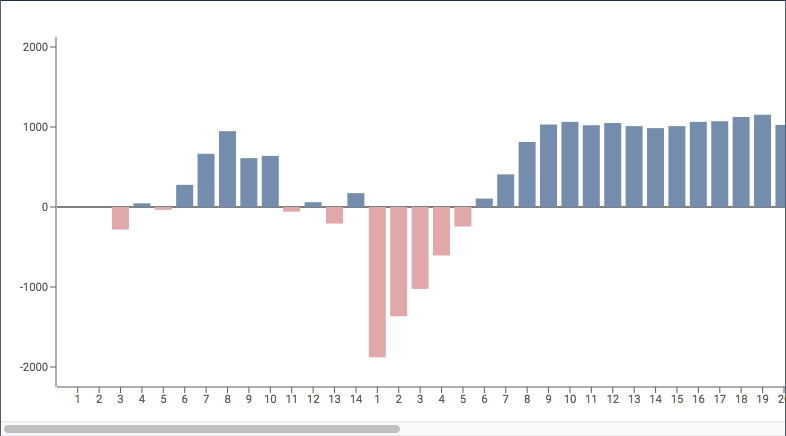 Screenshot of a graph with red negative bars and blue positive bars