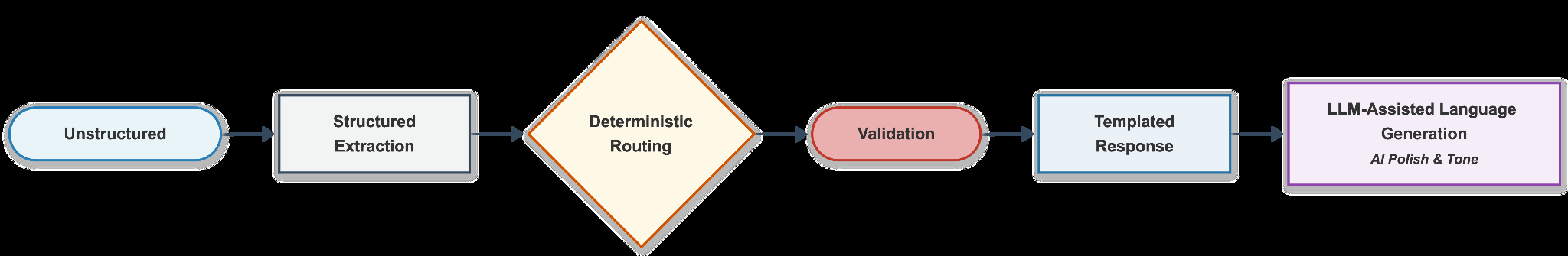 Deterministic hybrid pattern