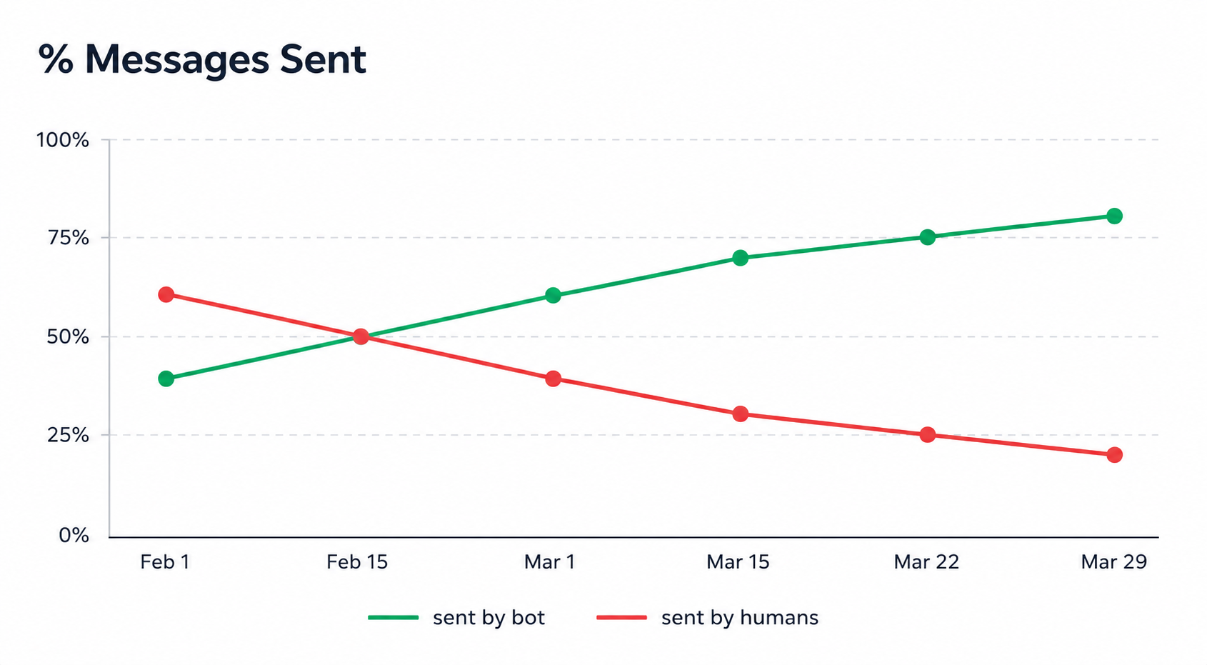 Messages sent chart